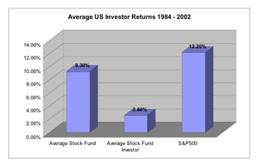 graph showing average US Investor Returns