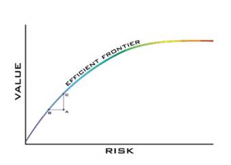 graph showing efficient frontier