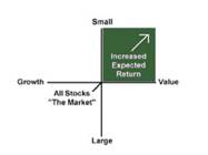 graph showing increased expected return